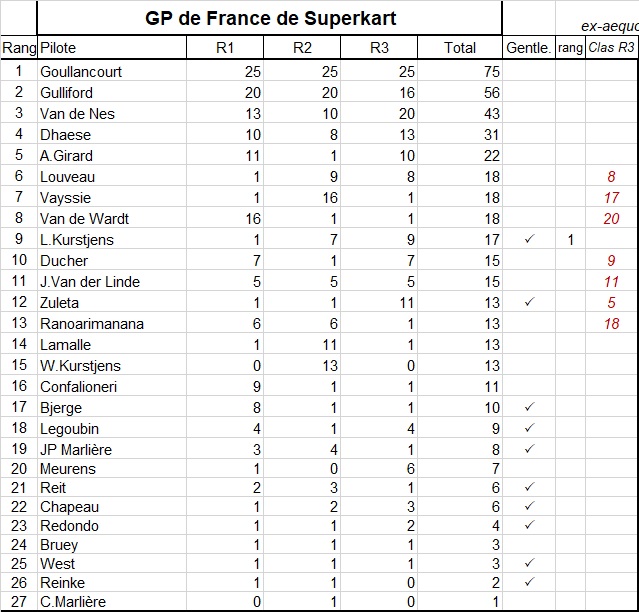 Classement GP de Magny Cours 23